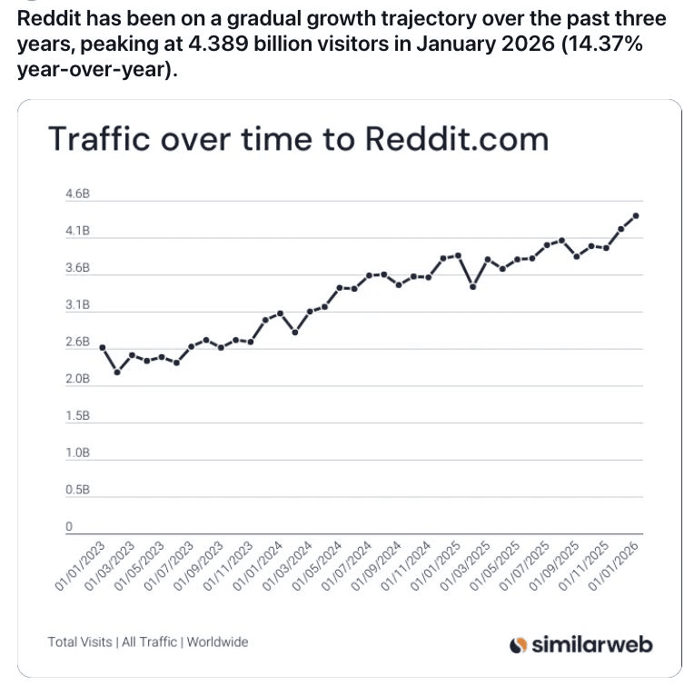 Similarweb chart: total visits to Reddit.com climbing from roughly 2.4 billion in early 2023 to 4.389 billion in January 2026